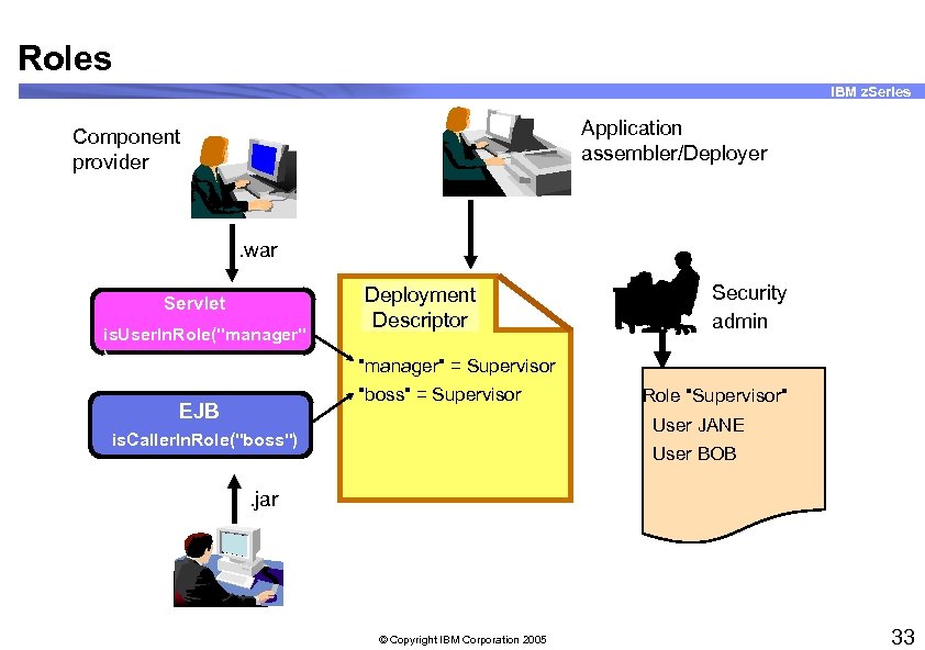 Roles IBM z. Series Application assembler/Deployer Component provider . war Servlet is. User. In.