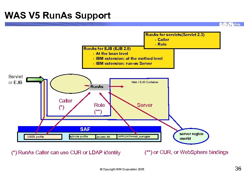 WAS V 5 Run. As Support IBM z. Series Run. As for servlets(Servlet 2.