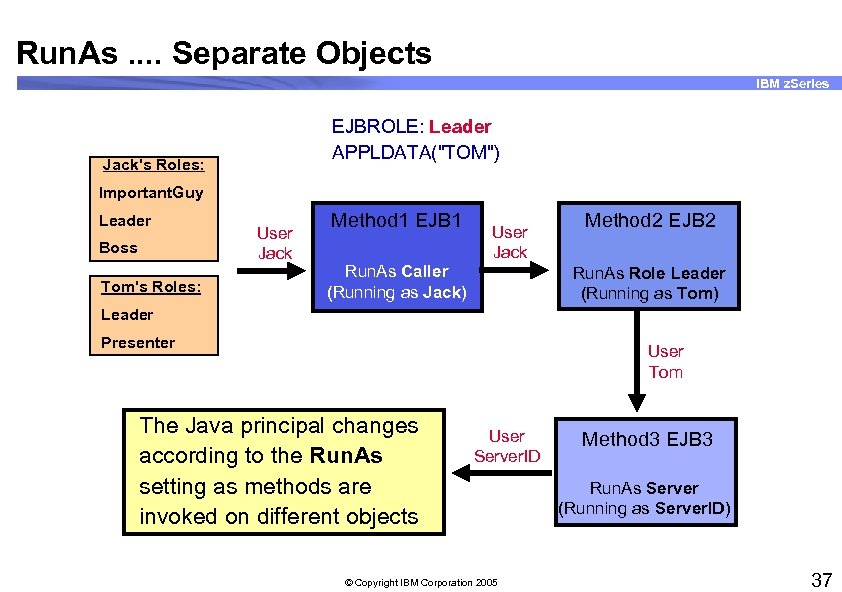 Run. As. . Separate Objects IBM z. Series EJBROLE: Leader APPLDATA("TOM") Jack's Roles: Important.