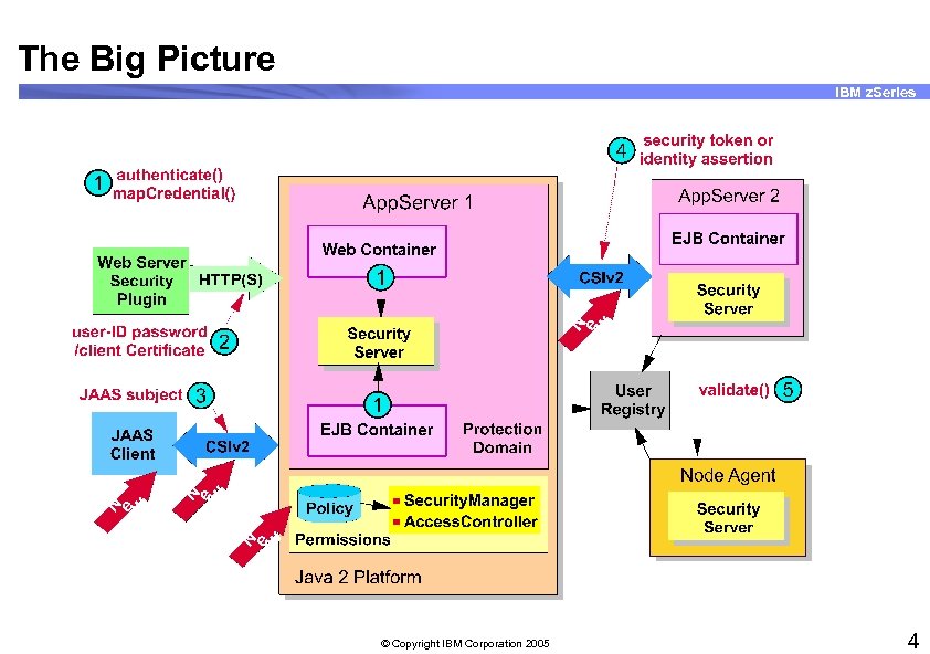 The Big Picture IBM z. Series © Copyright IBM Corporation 2005 4 