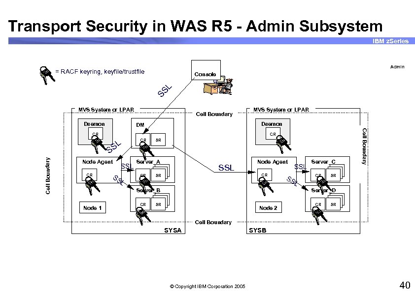 Transport Security in WAS R 5 - Admin Subsystem IBM z. Series Admin =