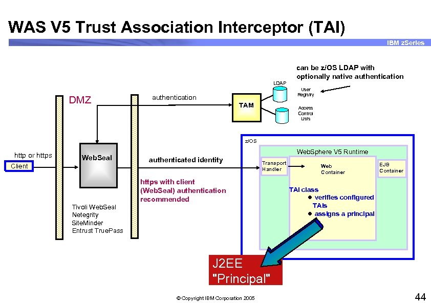 WAS V 5 Trust Association Interceptor (TAI) IBM z. Series can be z/OS LDAP