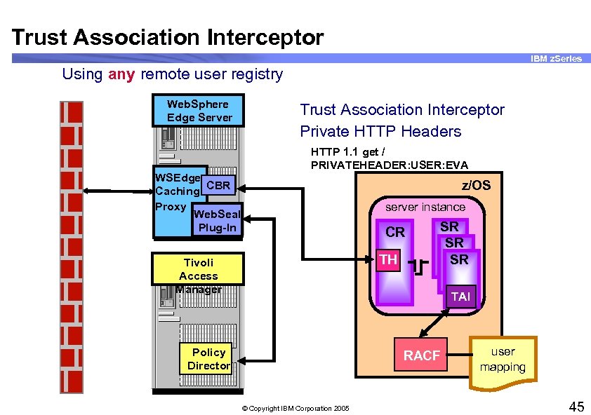 Trust Association Interceptor IBM z. Series Using any remote user registry Web. Sphere Edge