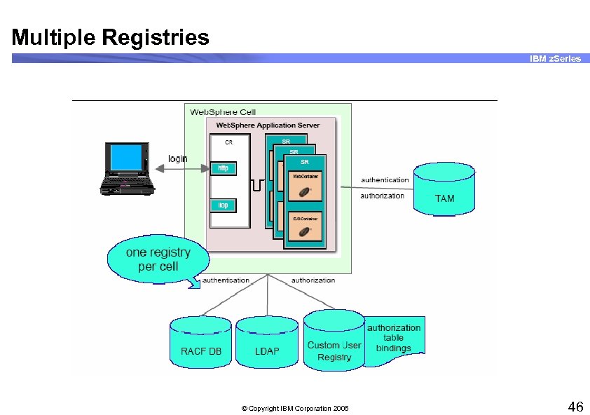 Multiple Registries IBM z. Series © Copyright IBM Corporation 2005 46 