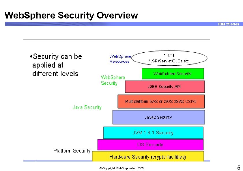 Web. Sphere Security Overview IBM z. Series © Copyright IBM Corporation 2005 5 