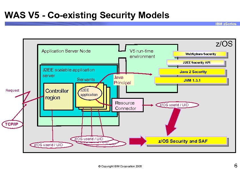 WAS V 5 - Co-existing Security Models IBM z. Series z/OS V 5 run-time