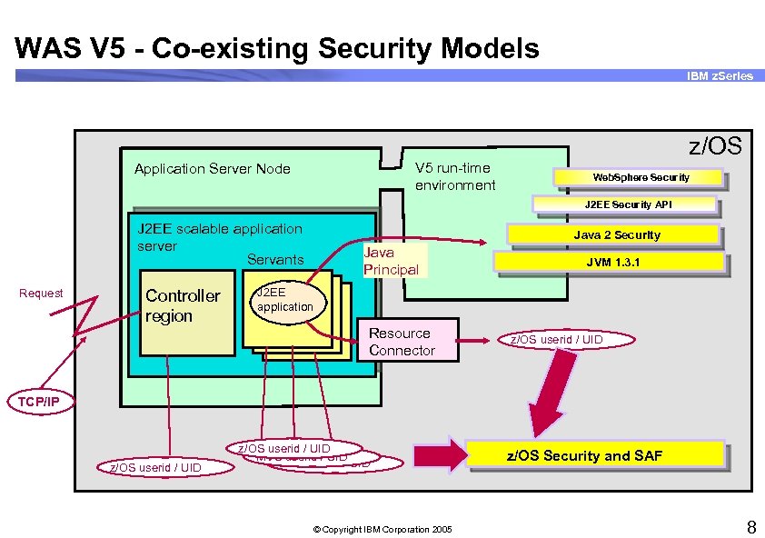 WAS V 5 - Co-existing Security Models IBM z. Series z/OS V 5 run-time