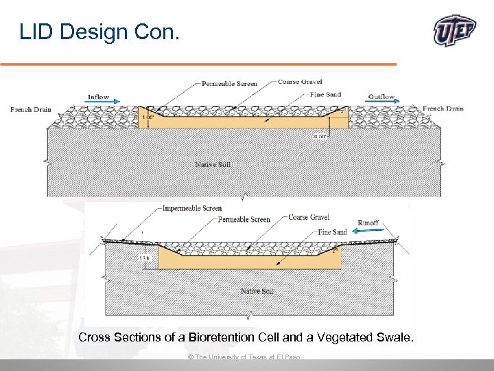 LID Design Con. Cross Sections of a Bioretention Cell and a Vegetated Swale. ©