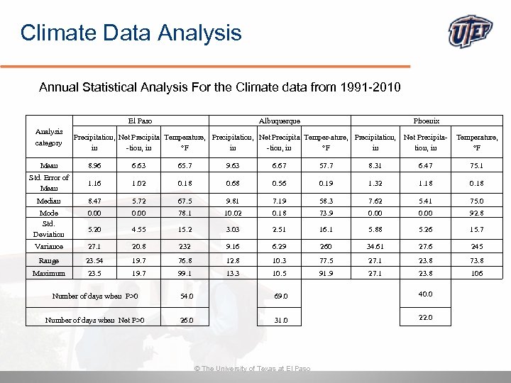 Climate Data Analysis Annual Statistical Analysis For the Climate data from 1991 -2010 El