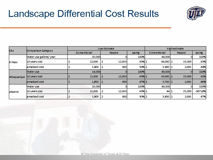 Landscape Differential Cost Results City Comparison Category Water use gallons/ year Low Estimate Conventional