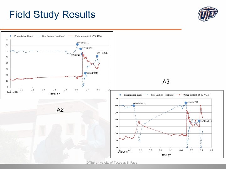 Field Study Results A 3 A 2 © The University of Texas at El
