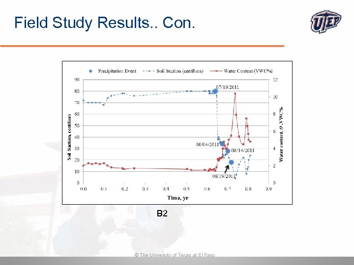Field Study Results. . Con. B 2 © The University of Texas at El