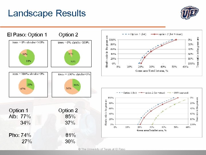 Landscape Results El Paso: Option 1 Alb: 77% 34% Pho: 74% 27% Option 2