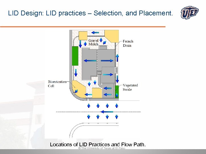 LID Design: LID practices – Selection, and Placement. Locations of LID Practices and Flow