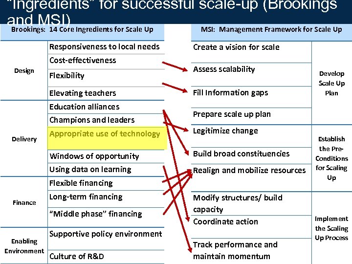 “Ingredients” for successful scale-up Brookings and MSI Scale Up Frameworks and MSI) Ingredients for