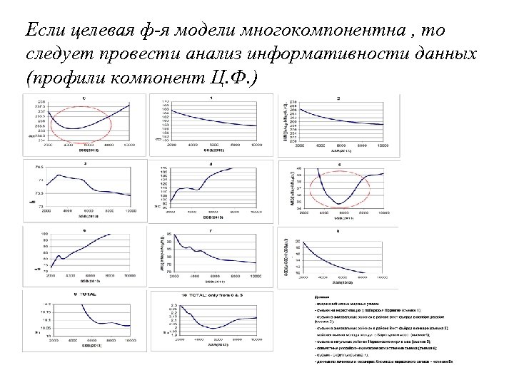 Если целевая ф-я модели многокомпонентна , то следует провести анализ информативности данных (профили компонент