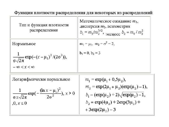 Функции плотности распределения для некоторых из распределений 