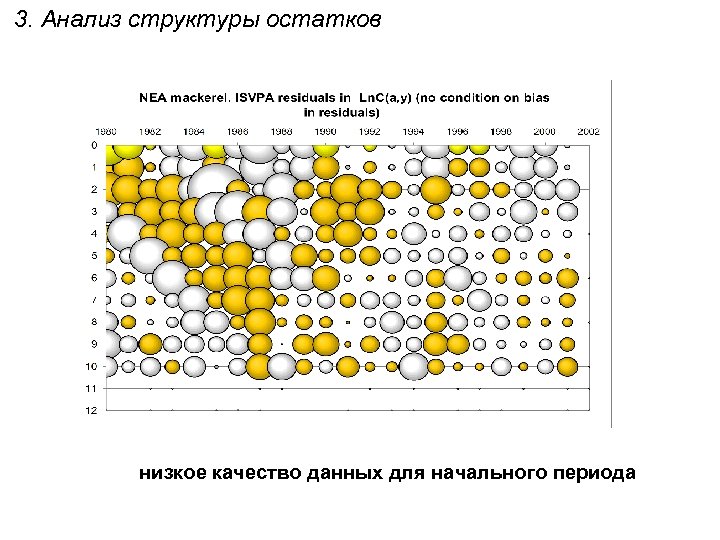 3. Анализ структуры остатков низкое качество данных для начального периода 