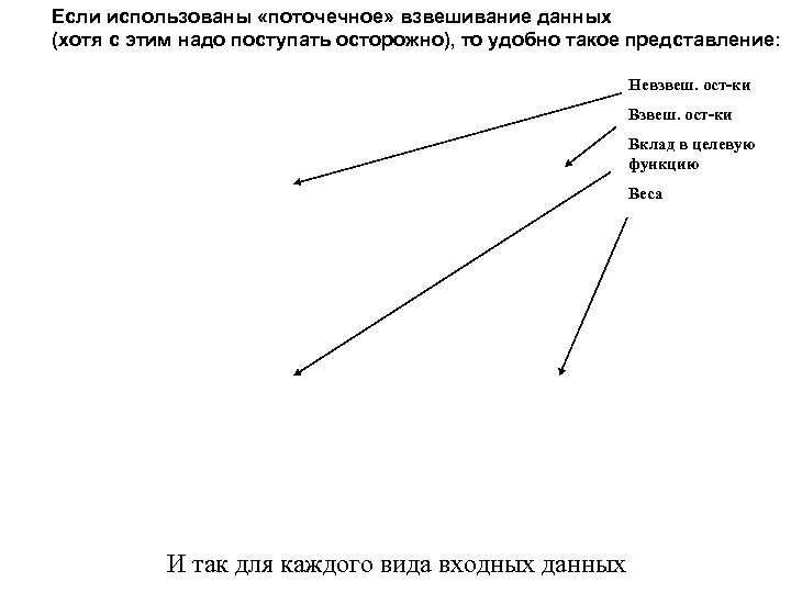 Если использованы «поточечное» взвешивание данных (хотя с этим надо поступать осторожно), то удобно такое