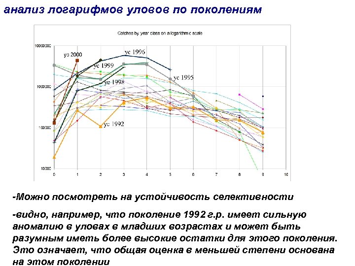 анализ логарифмов уловов по поколениям -Можно посмотреть на устойчивость селективности -видно, например, что поколение