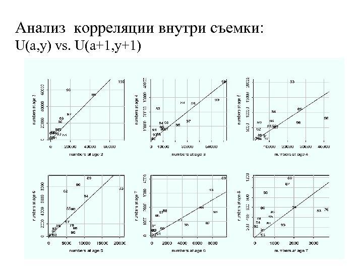 Анализ корреляции внутри съемки: U(a, y) vs. U(a+1, y+1) 
