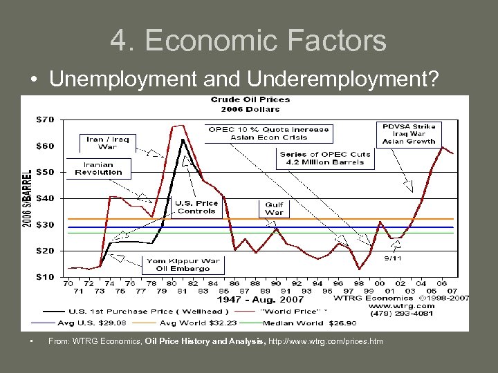 4. Economic Factors • Unemployment and Underemployment? • From: WTRG Economics, Oil Price History