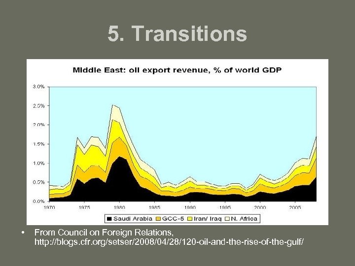 5. Transitions • From Council on Foreign Relations, http: //blogs. cfr. org/setser/2008/04/28/120 -oil-and-the-rise-of-the-gulf/ 