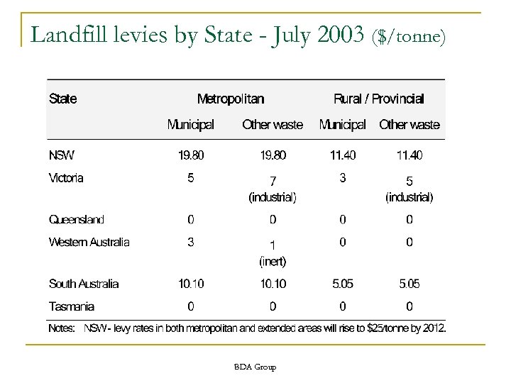 Landfill levies by State - July 2003 ($/tonne) BDA Group 