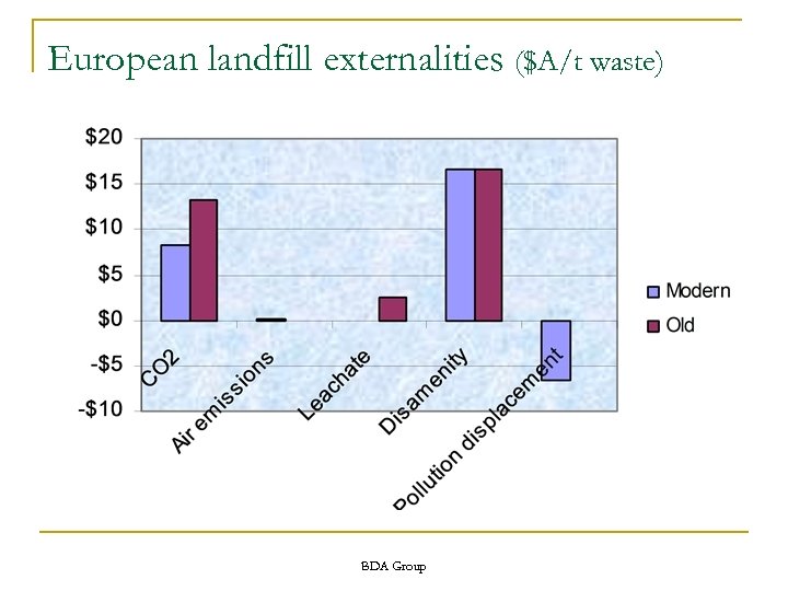 European landfill externalities ($A/t waste) BDA Group 