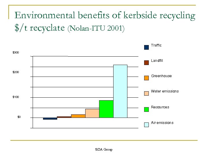 Environmental benefits of kerbside recycling $/t recyclate (Nolan-ITU 2001) Traffic $300 Landfill $200 Greenhouse