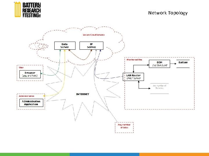 Network Topology 