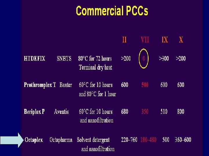 Octaplex: Contains FII, FVII, FIX, FX in the ratio of approx. 1: 1: 1: