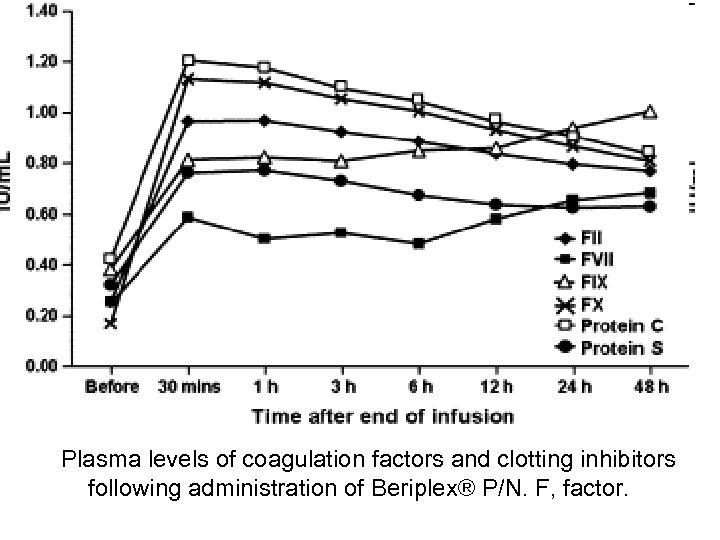 Plasma levels of coagulation factors and clotting inhibitors following administration of Beriplex® P/N. F,