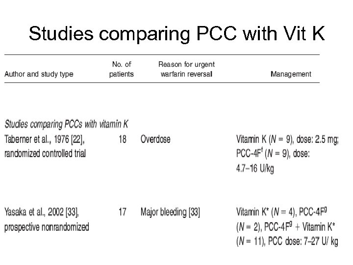 Studies comparing PCC with Vit K 