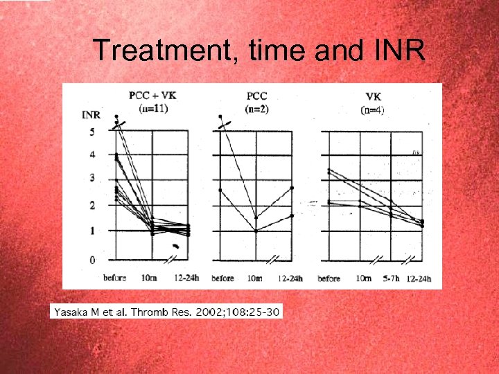 Treatment, time and INR 