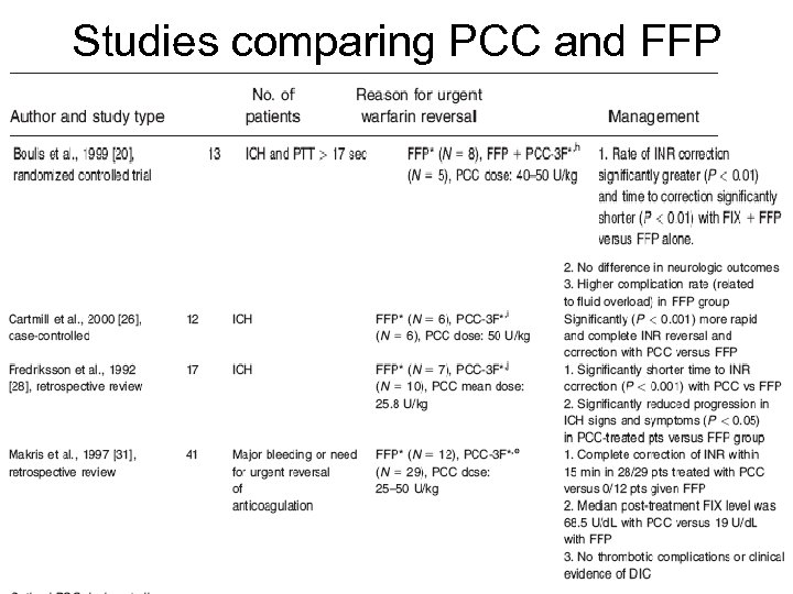 Studies comparing PCC and FFP 