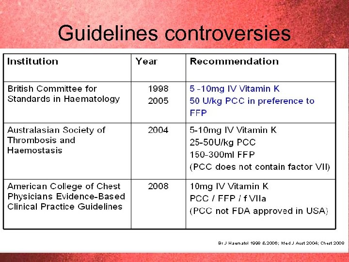 Guidelines controversies 