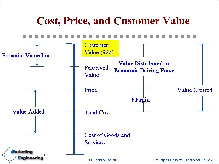 Cost, Price, and Customer Value Potential Value Lost Customer Value (92¢) Value Distributed or