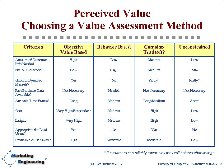 Perceived Value Choosing a Value Assessment Method Criterion Objective Value Based Behavior Based Conjoint/