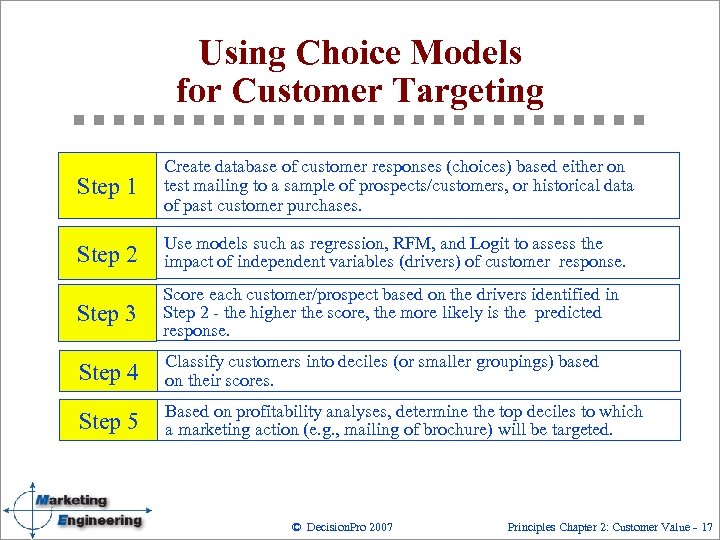 Using Choice Models for Customer Targeting Step 1 Create database of customer responses (choices)