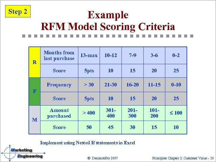 Step 2 Example RFM Model Scoring Criteria 13 -max 10 -12 7 -9 3