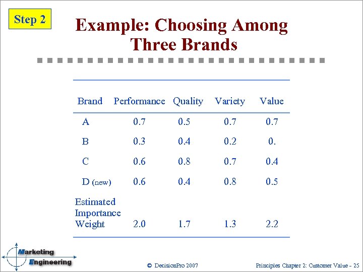 Step 2 Example: Choosing Among Three Brands Brand Performance Quality Variety Value A 0.