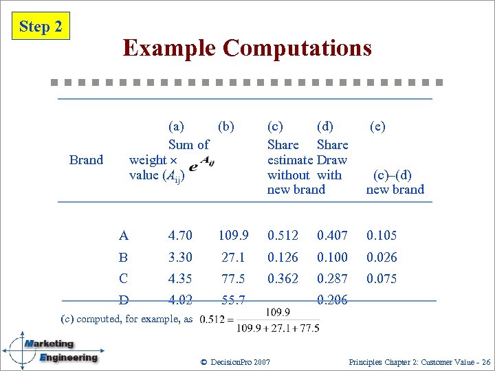 Step 2 Example Computations (a) (b) Sum of weight value (Aij) Brand (c) (d)
