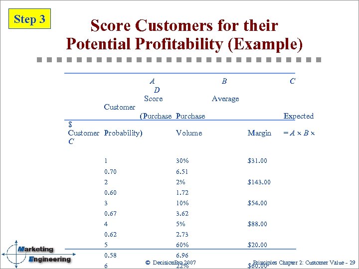 Step 3 Score Customers for their Potential Profitability (Example) Customer A D Score B