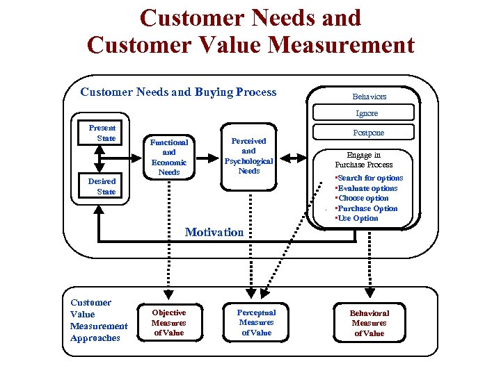 Customer Needs and Customer Value Measurement Customer Needs and Buying Process Behaviors Ignore Present