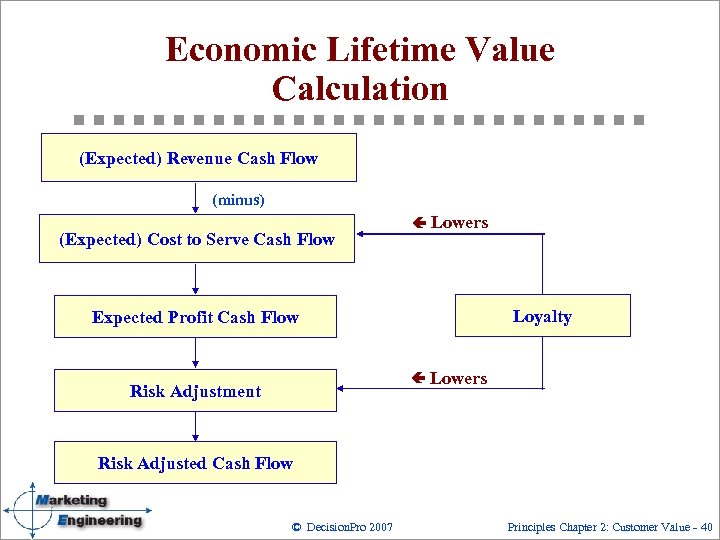 Economic Lifetime Value Calculation (Expected) Revenue Cash Flow (minus) (Expected) Cost to Serve Cash