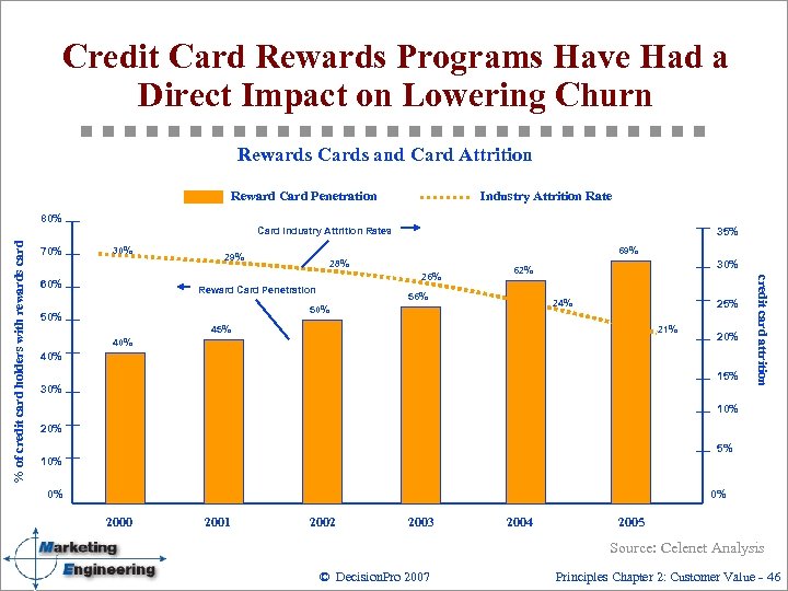 Credit Card Rewards Programs Have Had a Direct Impact on Lowering Churn Rewards Cards
