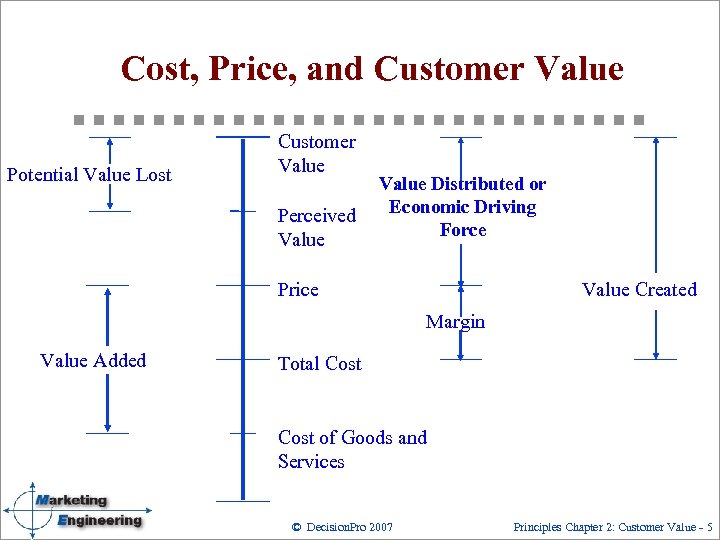 Cost, Price, and Customer Value Potential Value Lost Customer Value Perceived Value Distributed or