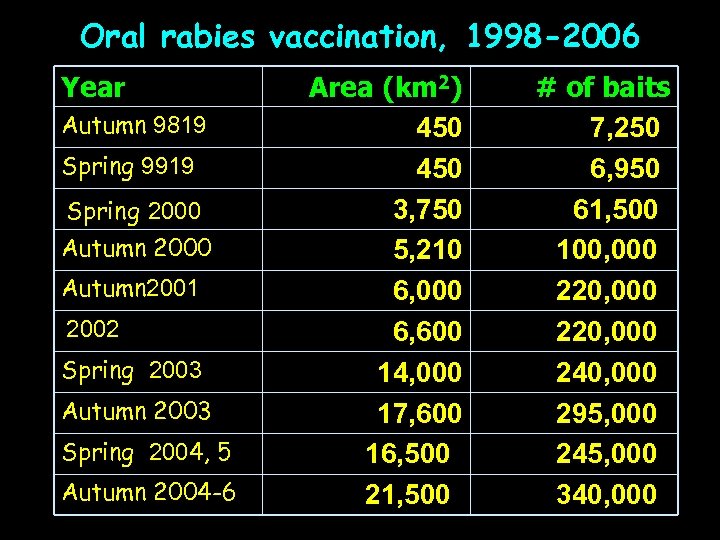 Oral rabies vaccination, 1998 -2006 Year Autumn 9819 Spring 9919 Spring 2000 Autumn 2001