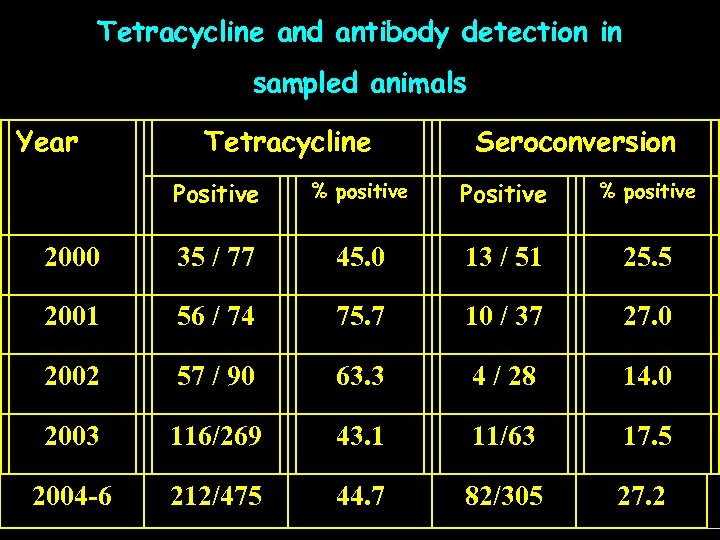 Tetracycline and antibody detection in sampled animals Year Tetracycline Seroconversion Positive % positive 2000